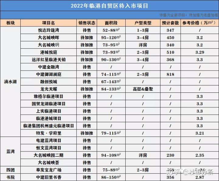 2022年置业上海新房可收藏了！内藏2022年上海全市16个区新房名单！(图39)