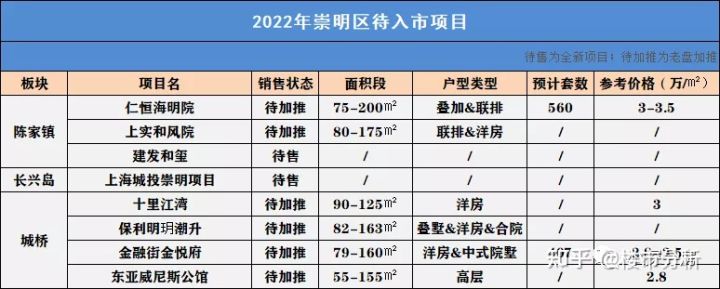 2022年置业上海新房可收藏了！内藏2022年上海全市16个区新房名单！(图37)