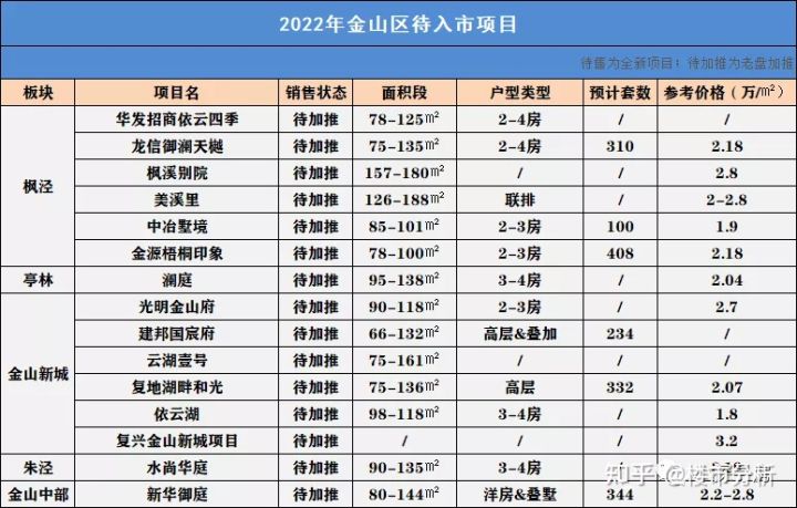 2022年置业上海新房可收藏了！内藏2022年上海全市16个区新房名单！(图38)