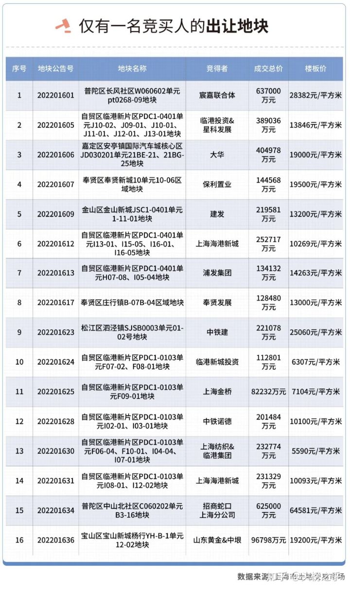 上海土拍恢复首日共成交20幅地块，出现三大变化(图6)