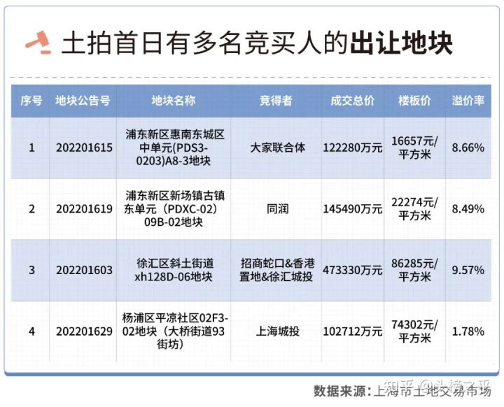 上海土拍恢复首日共成交20幅地块，出现三大变化(图8)