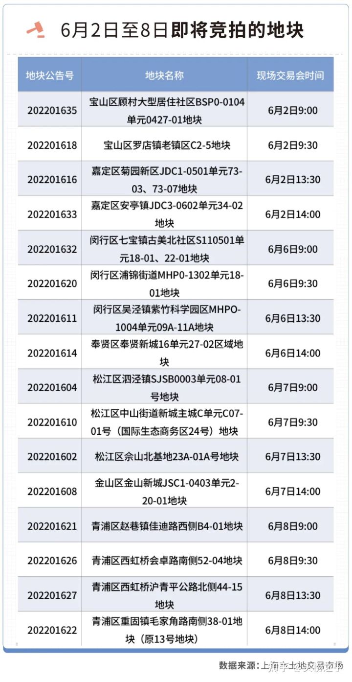 上海土拍恢复首日共成交20幅地块，出现三大变化(图12)