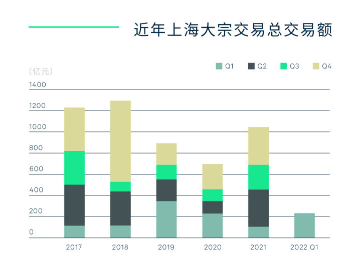 2022年第一季度上海房地产市场回顾与展望(图17)