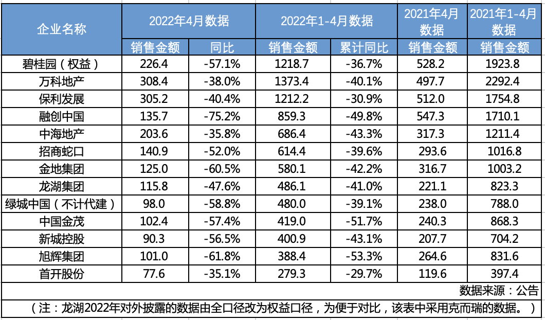 13家头部房企销售降幅近半，6成客户置业计划展缓一年以上(图1)