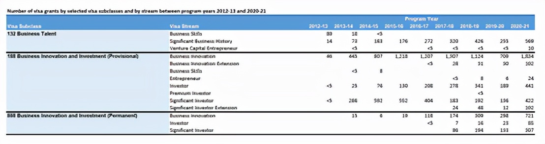 2021年澳洲商业投资移民政策变化回顾（附过去9个财年数据统计）(图2)