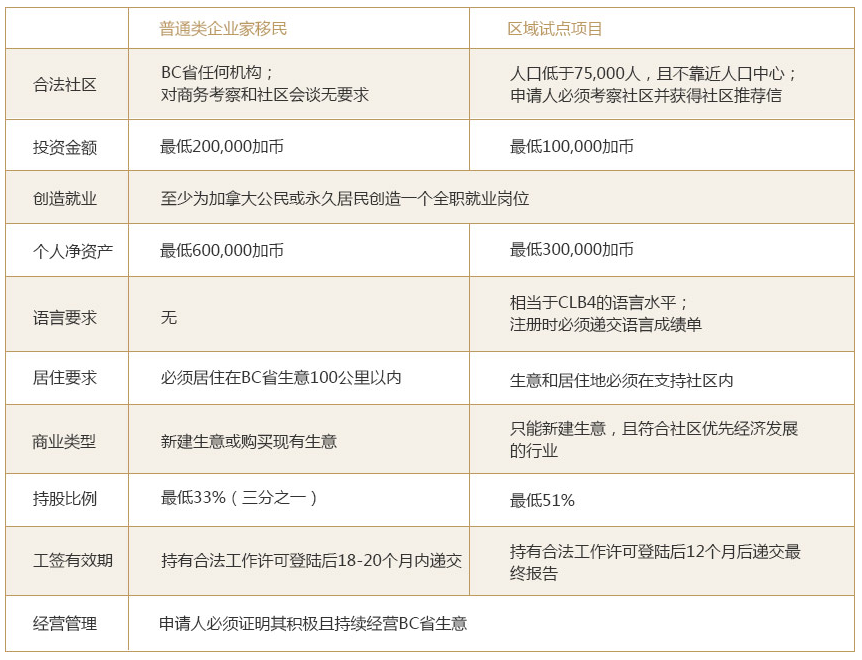 加拿大移民l好消息加拿大重启大温地区投资创业移民获批枫叶卡(图4)