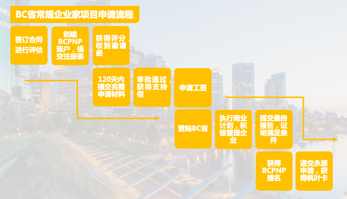 加拿大移民l好消息加拿大重启大温地区投资创业移民获批枫叶卡(图5)