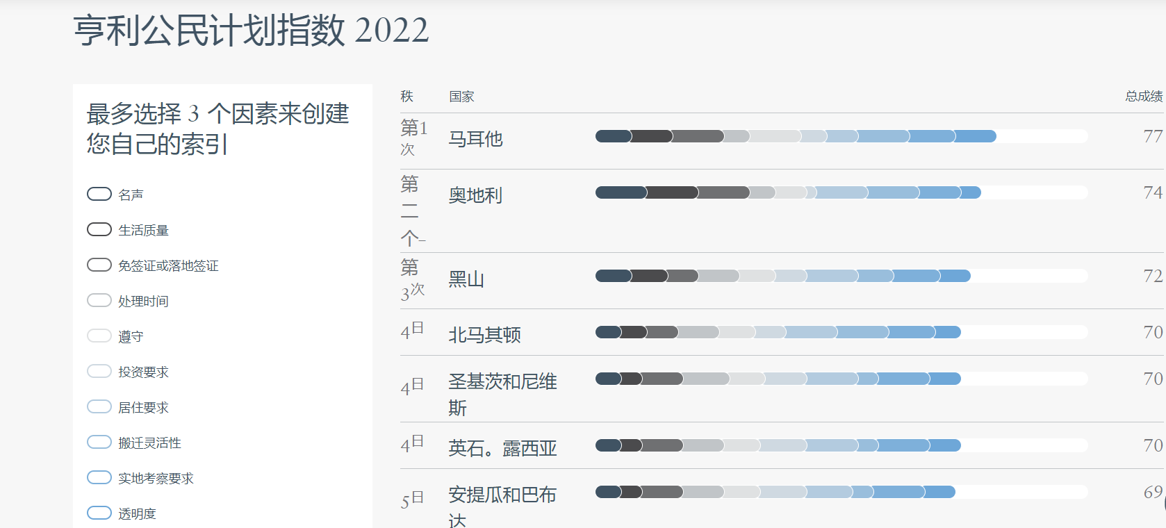 「移民」“马耳他”和“葡萄牙”是全球最受追捧的投资移民项目(图4)