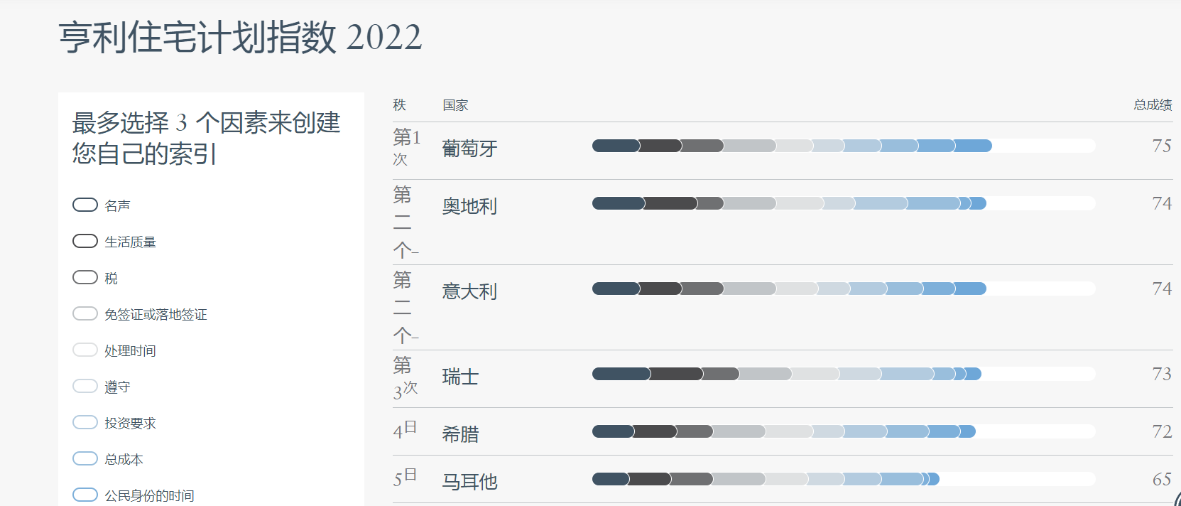 「移民」“马耳他”和“葡萄牙”是全球最受追捧的投资移民项目(图6)