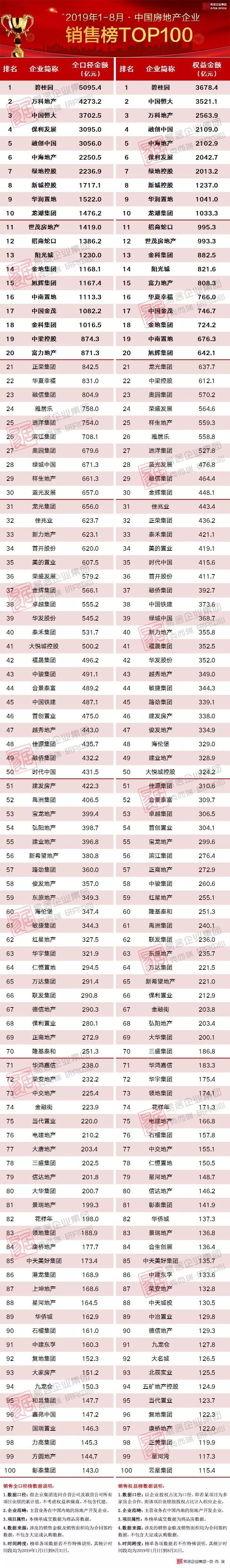 2019年1-8月中国房地产企业销售TOP100排行榜(图2)