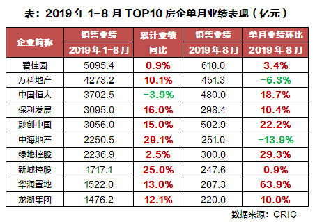 2019年1-8月中国房地产企业销售TOP100排行榜(图5)