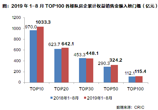 2019年1-8月中国房地产企业销售TOP100排行榜(图4)