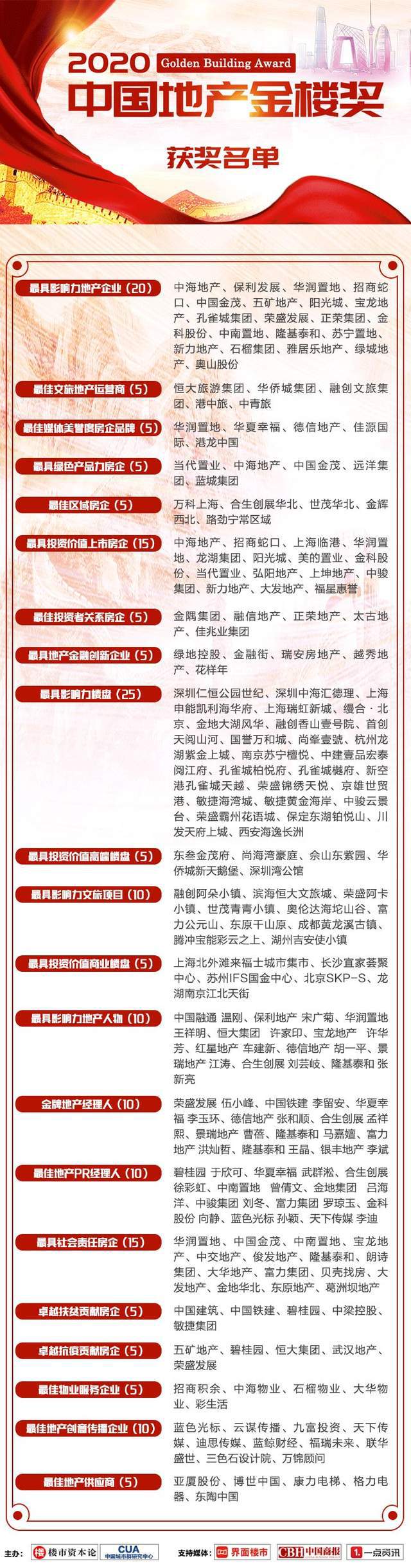 2020第三届中国地产金楼奖榜单揭晓，众多房企获奖(图5)