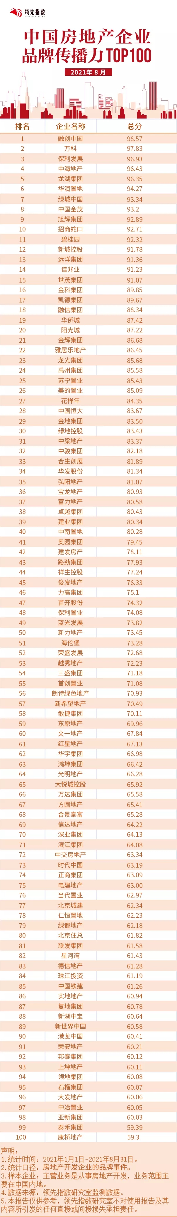 2021年8月中国房地产企业品牌榜TOP100(图1)