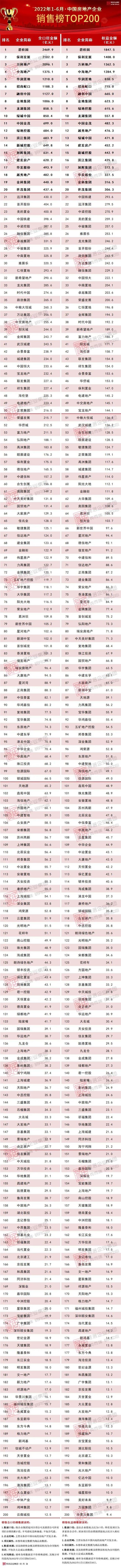 「克而瑞」2022年上半年中国房地产企业销售TOP200排行榜(图3)