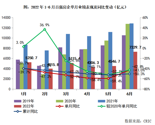 「克而瑞」2022年上半年中国房地产企业销售TOP200排行榜(图4)