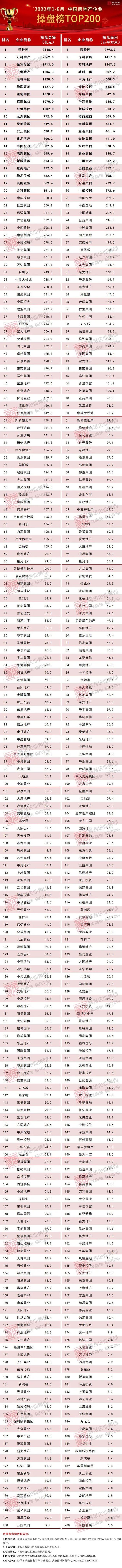 「克而瑞」2022年上半年中国房地产企业销售TOP200排行榜(图2)