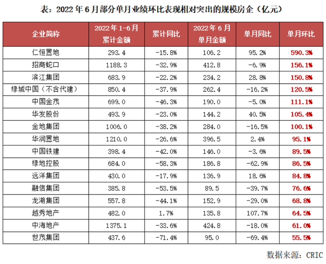 「克而瑞」2022年上半年中国房地产企业销售TOP200排行榜(图6)