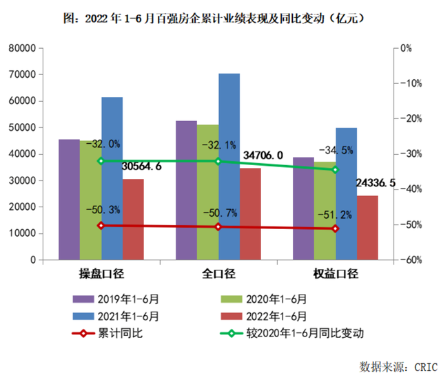 「克而瑞」2022年上半年中国房地产企业销售TOP200排行榜(图5)