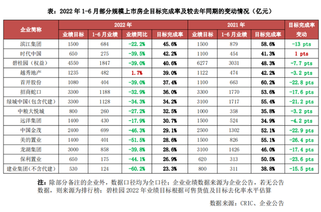 「克而瑞」2022年上半年中国房地产企业销售TOP200排行榜(图7)