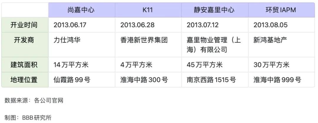 那些年，港资商业地产如何角逐上海滩(图3)