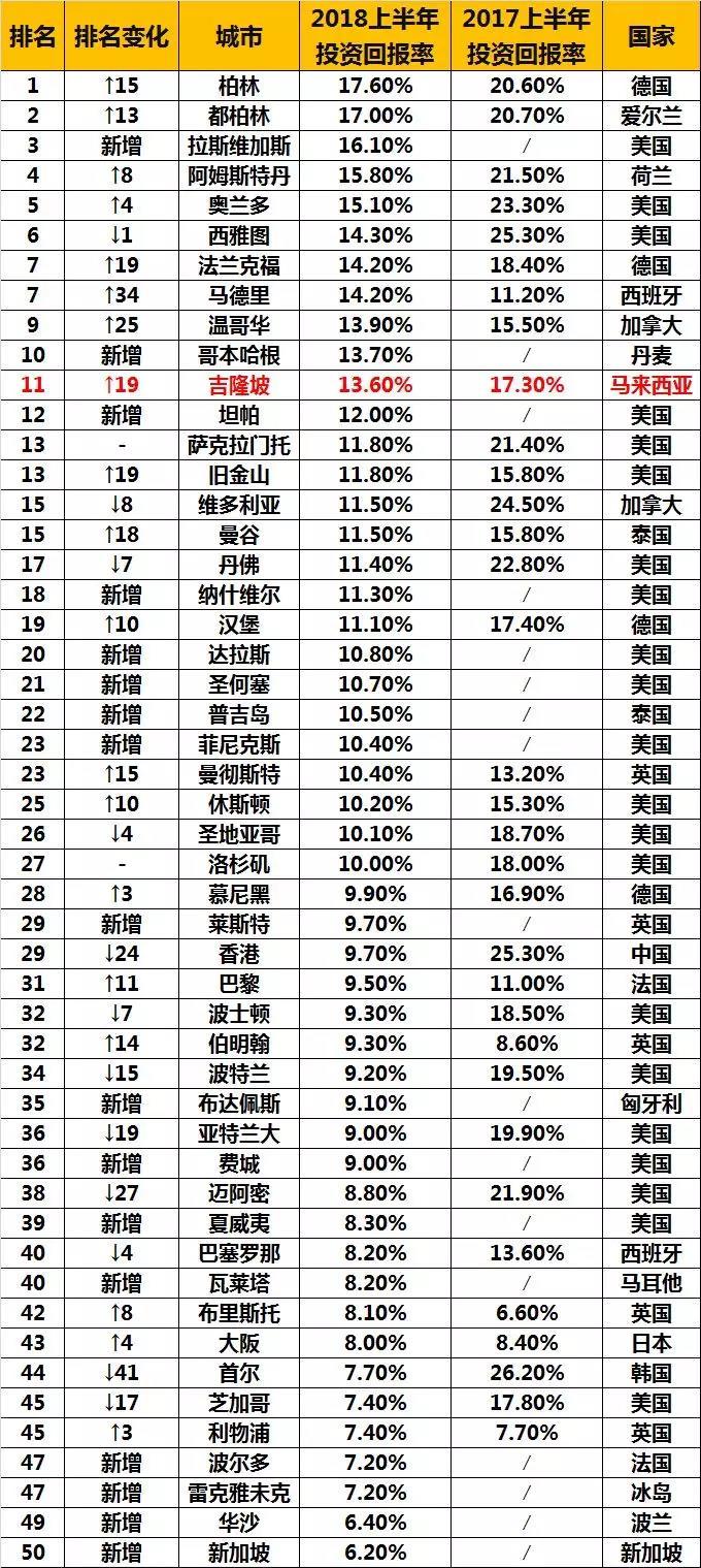 2018上半年海外置业投资回报指数出炉，吉隆坡城市居然是亚洲第一(图1)