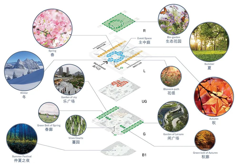 Aedas新作深圳领展中心城，福田CBD中心区的四季感官之旅(图4)