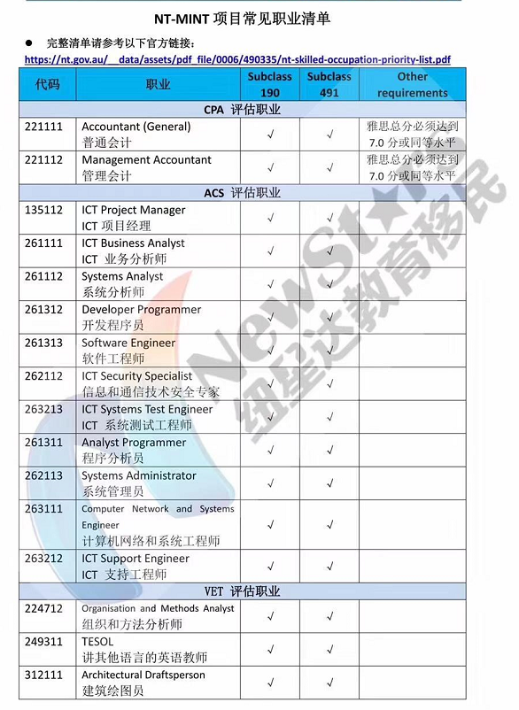 MINT项目新财年大幅放宽！全部移民职业可申请，留学毕业生有戏(图3)