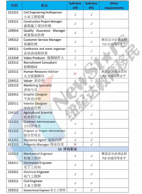 MINT项目新财年大幅放宽！全部移民职业可申请，留学毕业生有戏(图4)