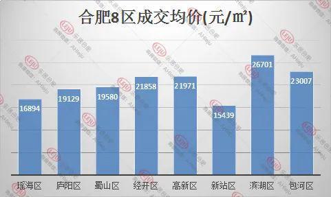 均价超2万—平！2022合肥真实房价曝光，滨湖已经…(图3)