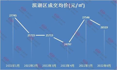 均价超2万—平！2022合肥真实房价曝光，滨湖已经…(图5)