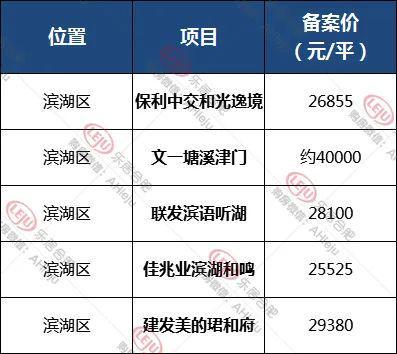 均价超2万—平！2022合肥真实房价曝光，滨湖已经…(图6)