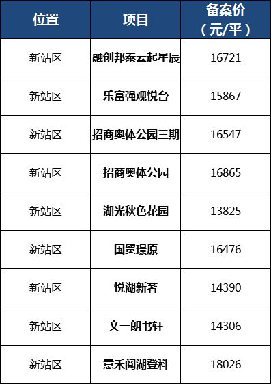 均价超2万—平！2022合肥真实房价曝光，滨湖已经…(图20)