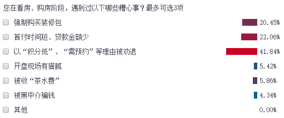 上海楼市315房屋质量被投诉最多中铁建、大家房产口碑崩塌(图6)