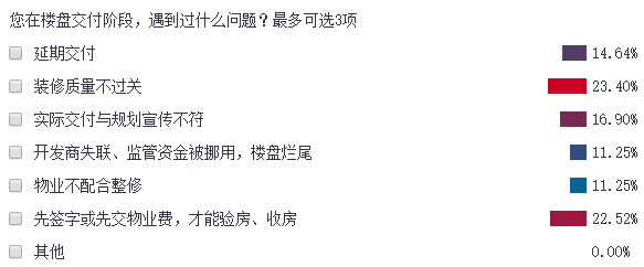 上海楼市315房屋质量被投诉最多中铁建、大家房产口碑崩塌(图10)