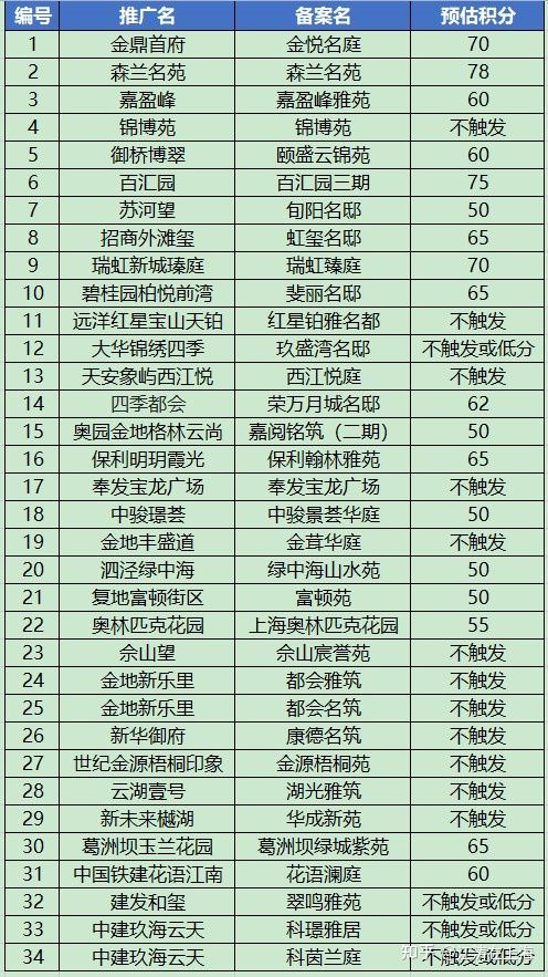 上海2022年第一批新房积分预测