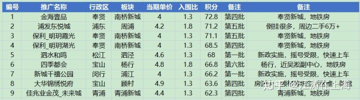 上海2022年第一批新房积分预测(图3)