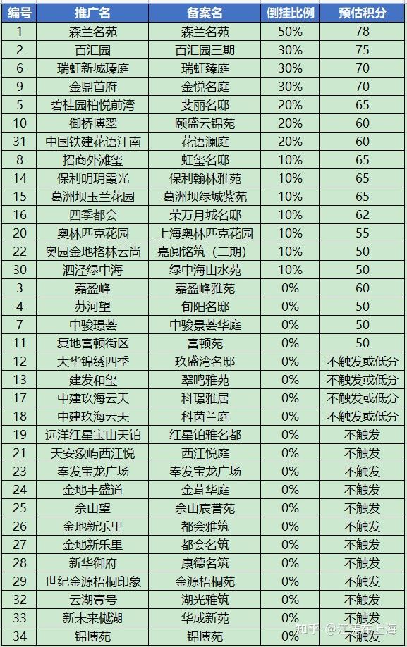 上海2022年第一批新房积分预测(图4)