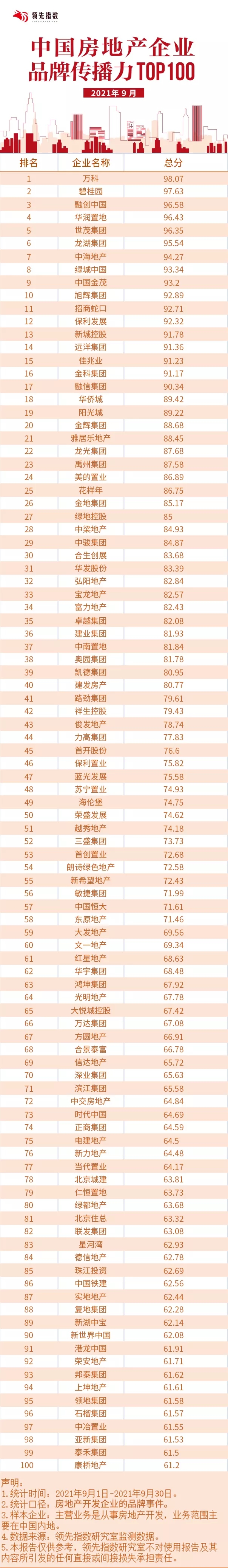 2021年9月中国房地产企业品牌榜TOP