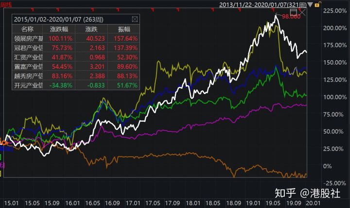 下一个十倍机会不仅在科技股，REITs也不会缺席(图2)