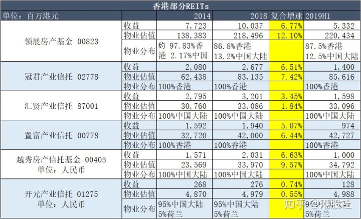 下一个十倍机会不仅在科技股，REITs也不会缺席(图3)