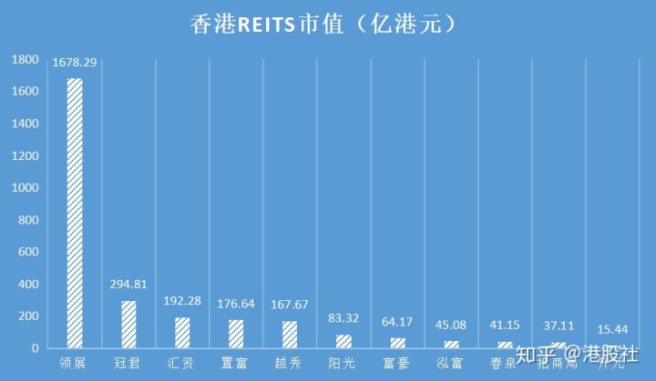 下一个十倍机会不仅在科技股，REITs也不会缺席(图1)