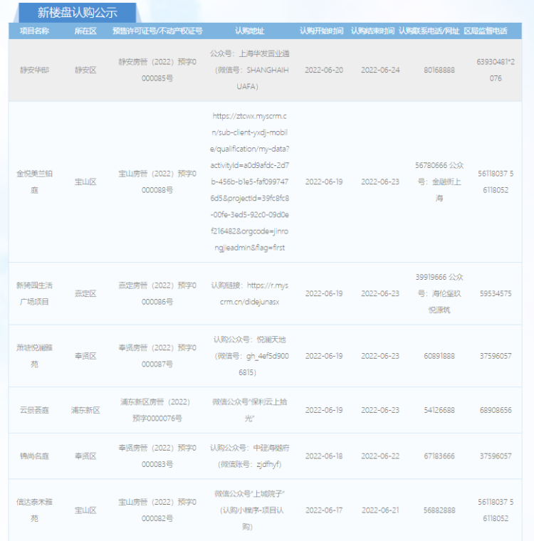 再添7盘认购，二批次已有21盘入市(图1)