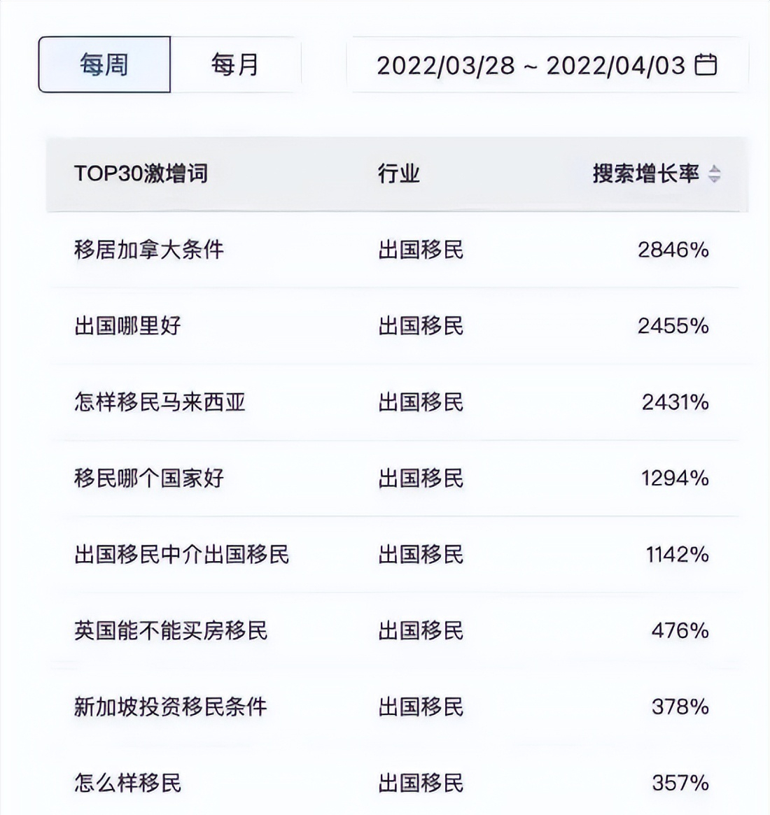 上海解封会出现移民潮？一夜之间，移民加拿大搜索量暴增30倍？(图4)