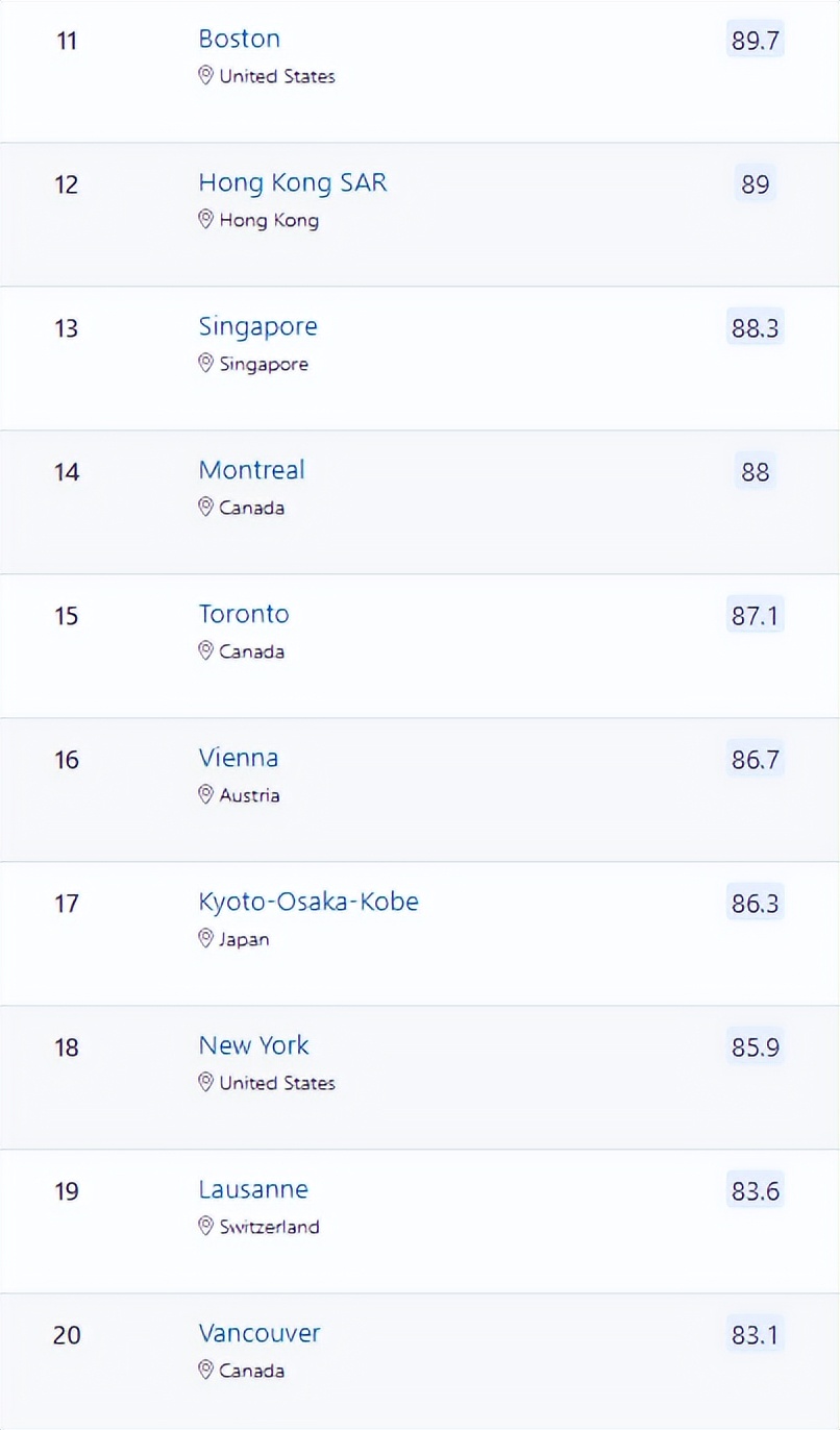 2023年全球最佳留学城市榜单发布！加拿大三座城市入围Top20(图6)
