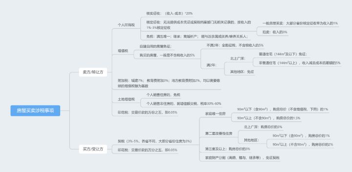 房屋买卖，你该怎么交税？(图2)