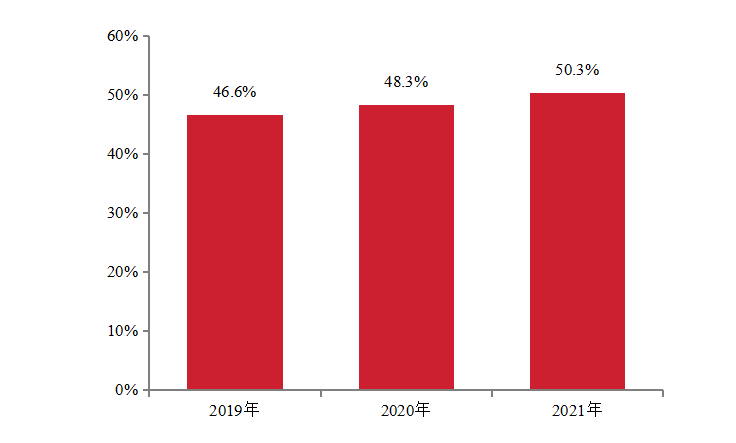 2022中国房地产200强企业研究报告(图8)