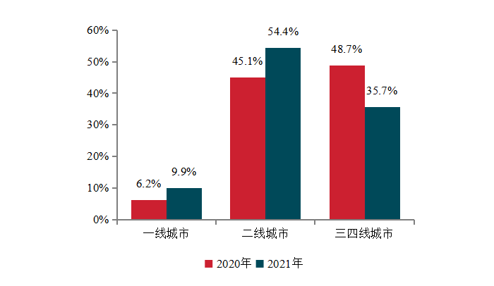 2022中国房地产200强企业研究报告(图7)