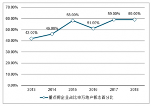 2022-2028年中国土地一级开发及重