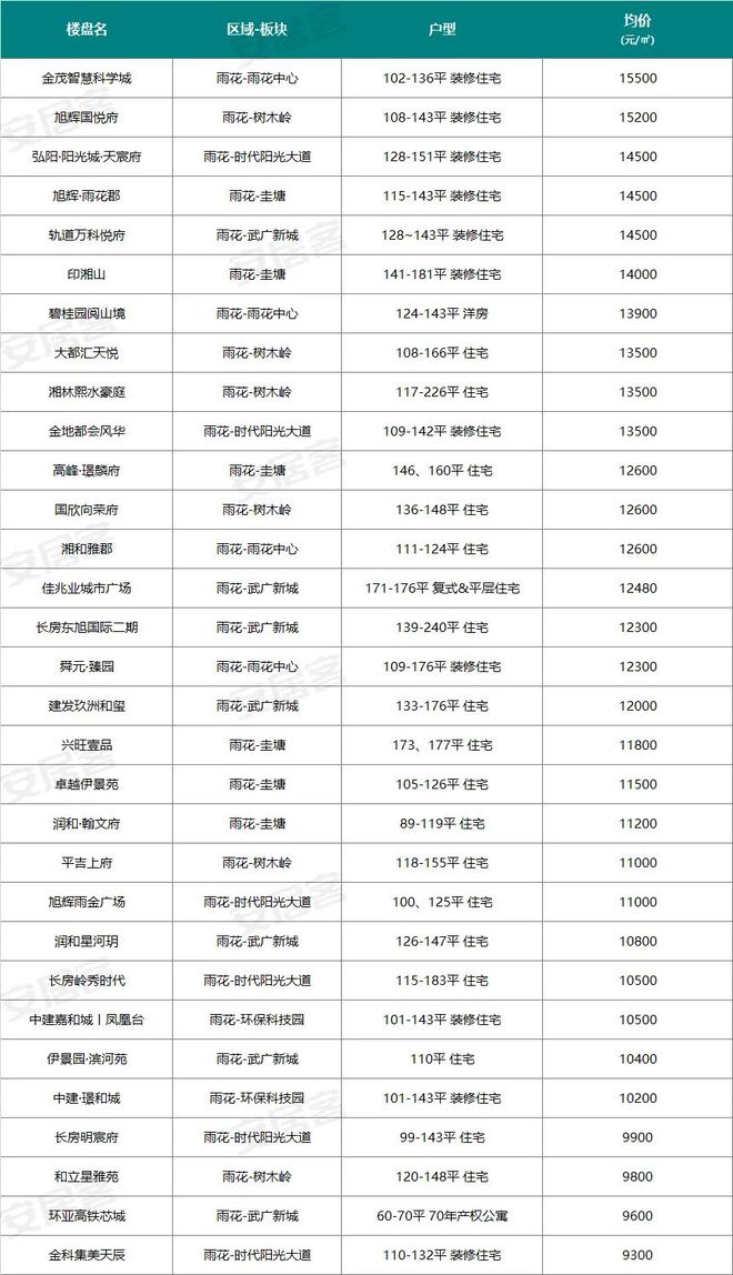 最高约3.1万—㎡！长沙6月新房在线均价曝光！涉及226个项目...(图5)